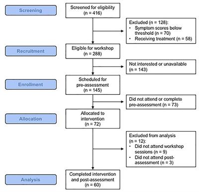 Rationale, Methods, Feasibility, and Preliminary Outcomes of a Transdiagnostic Prevention Program for At-Risk College Students